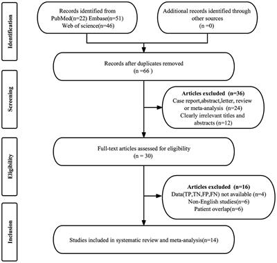 The diagnostic performance of dual-energy CT imaging in cervical lymph node metastasis of papillary thyroid cancer: a meta-analysis